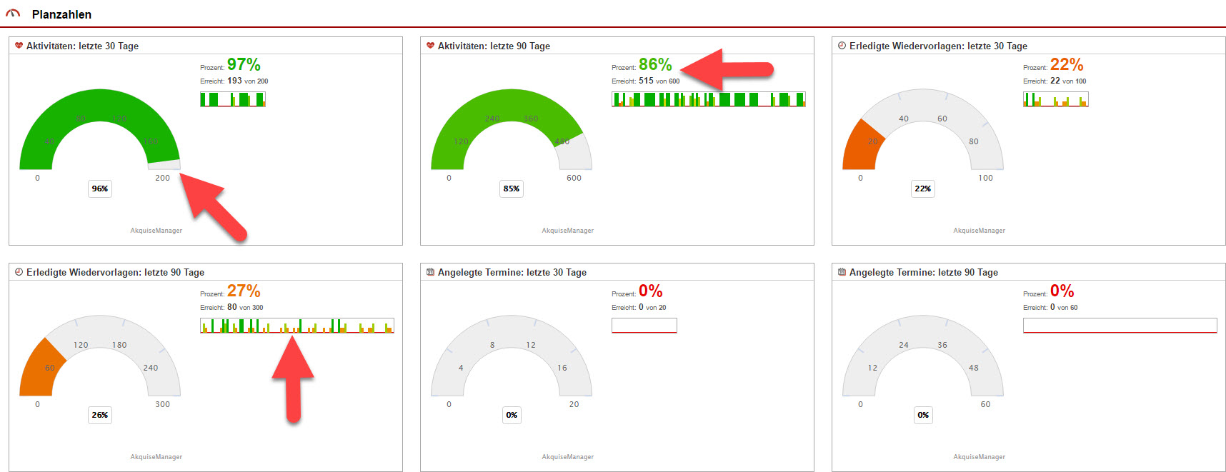 Screenshot Dashboardansicht mit verschiedenen grafischen und textlichen Auswertungen der Erreichung der persönlichen Planzahlen eines Benutzers